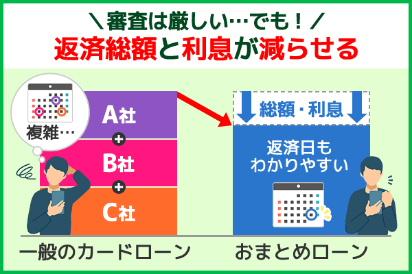 おまとめローンは一般のカードローンより負担を減らせることを図解した画像