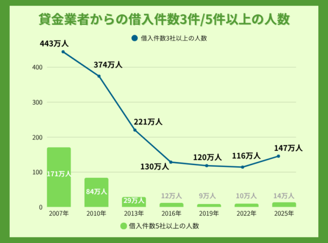 複数申し込みを行っている人の人数推移