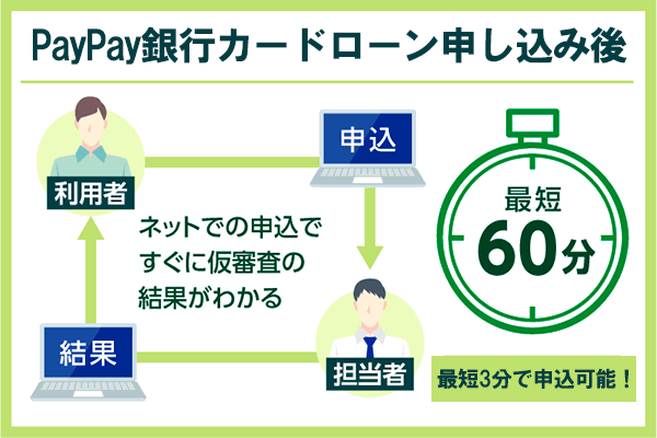 PayPay銀行の申し込みのフローチャート