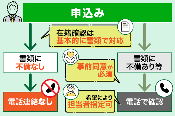 レイクの在籍確認で電話連絡が必要になる流れ