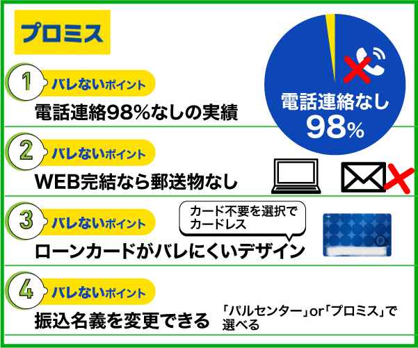 プロミスのバレないポイントをまとめた画像