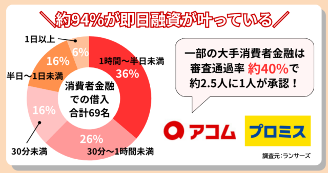 消費者金融の融資時間別円グラフ