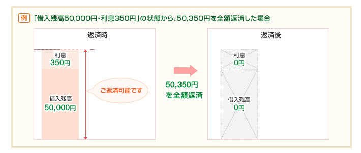 セブン銀行カードローンの全額返済の図