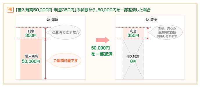 セブン銀行カードローンの一部返済の図