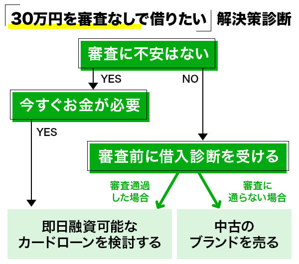 30万円を審査なしで借りたい解決策診断図