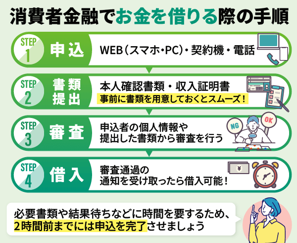 消費者金融の申し込む際のフロー