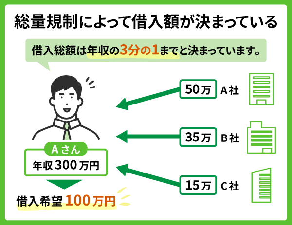 総量規制による借入金額を表す画像