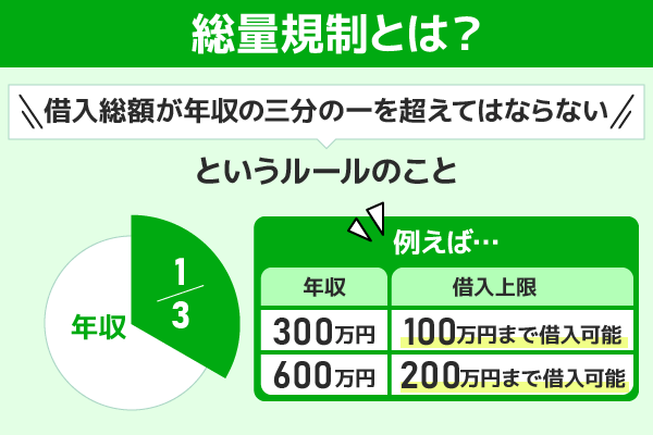 総量規制の概要と借入上限の例