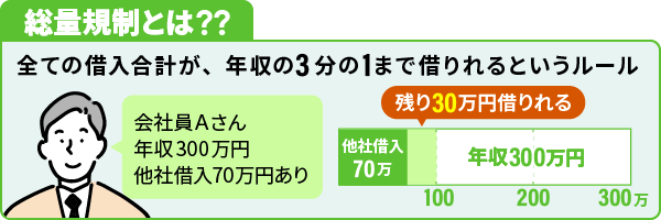 総量規制の内容を記載した画像