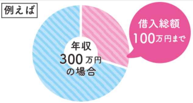 総量規制の図解