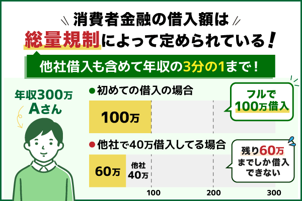 総量規制によって借入希望額が決まっている旨を説明した棒グラフの図解画像