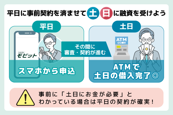 平日に審査を受けて土日に融資を受ける方法をあらわした画像