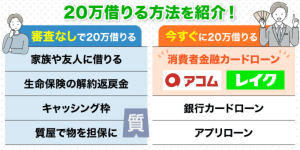 20万借りる方法を審査なしと即日に分けて記載した画像