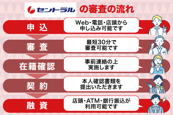 セントラルの審査の流れ