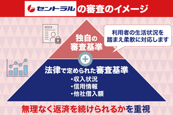 セントラルの審査のイメージ