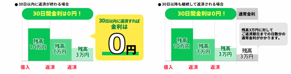セントラルの無利息期間に関する公式HPのキャプチャ