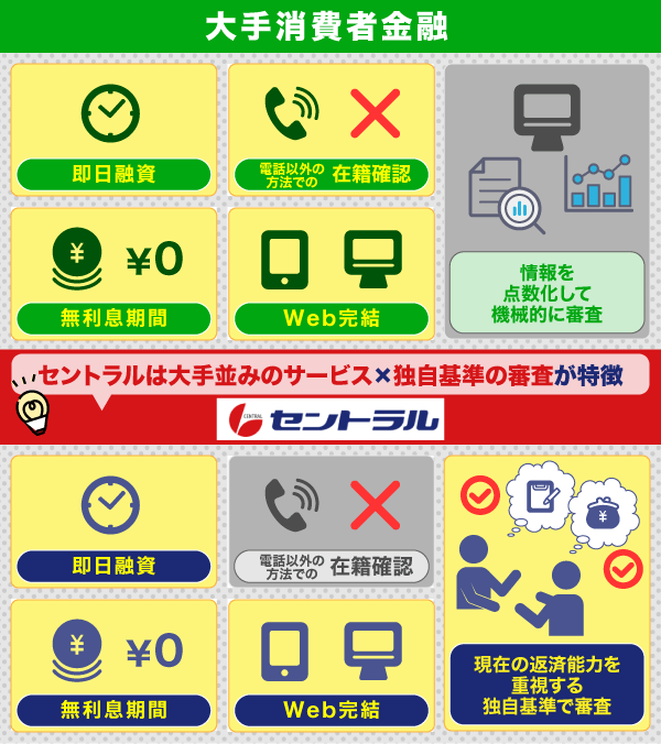 大手消費者金融とセントラルの違い
