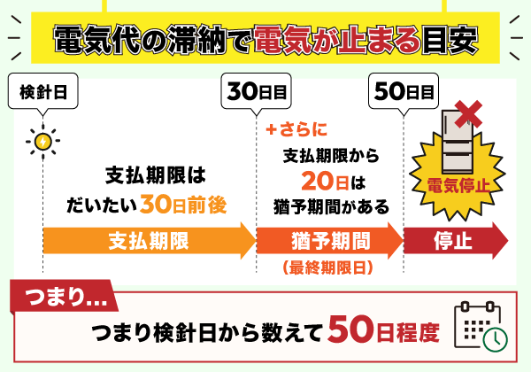 電気代の滞納で電気が止まる目安を解説したグラフ