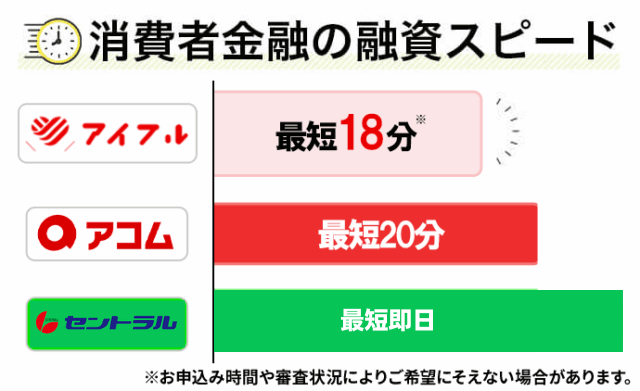 アイフルは他社と比べて融資が早い