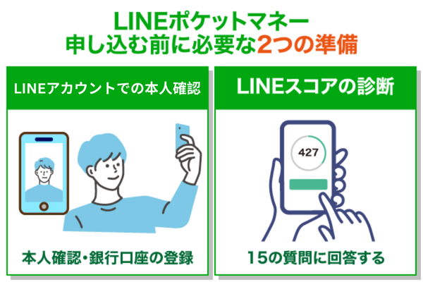 LINEポケットマネーを申し込む際に必要な準備についてまとめた画像