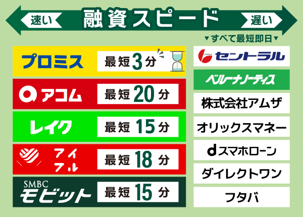 カードローン12社の融資時間比較表