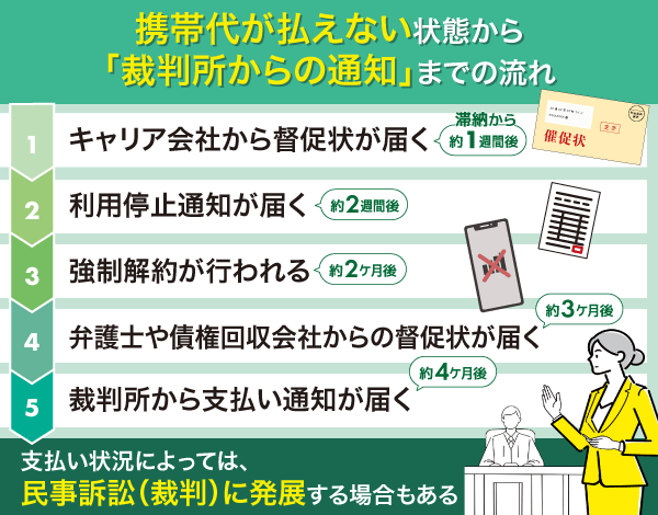 携帯代滞納の状態から裁判所から通知がくるまでの流れ