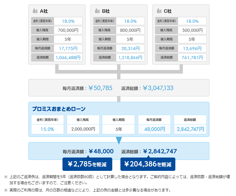 プロミスおまとめローンのキャプチャ