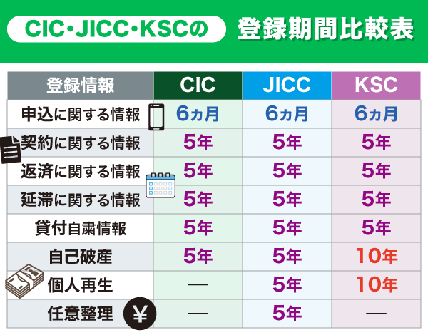 CIC・JICC・KSCの登録機関の違い比較表