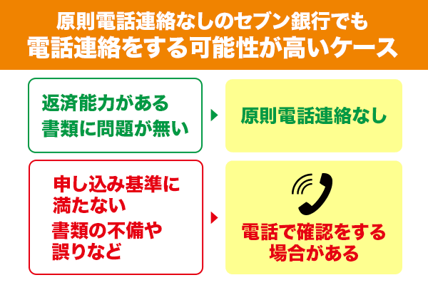 原則電話連絡なしのセブン銀行でも電話連絡をする可能性が高いケース