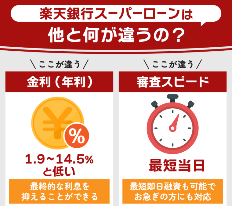 楽天銀行スーパーローンのほかとは違うメリットについての図解