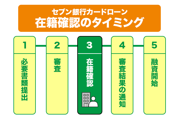 セブン銀行カードローンの在籍確認の流れを紹介している画像
