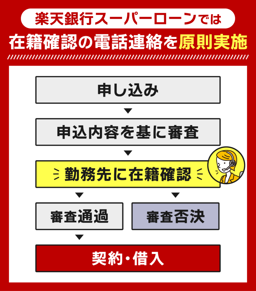 楽天銀行スーパーローンの在籍確認について解説している画像