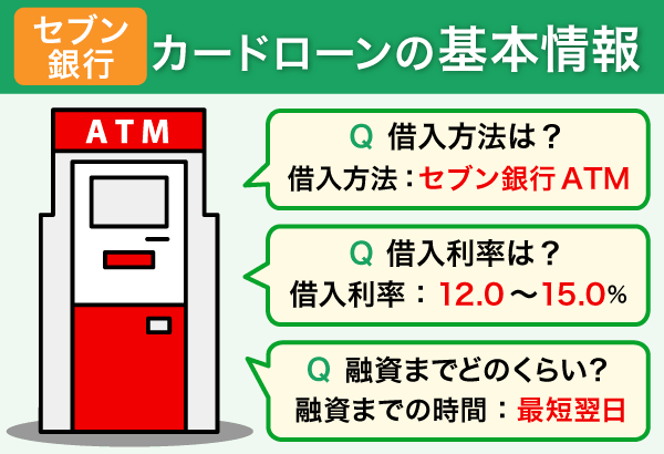 セブン銀行カードローンの基本情報