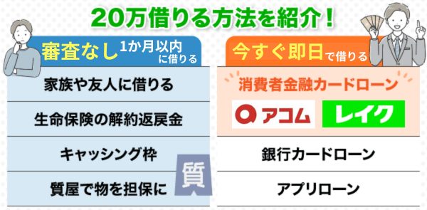 20万借りる方法を審査なしと即日に分けて記載した画像