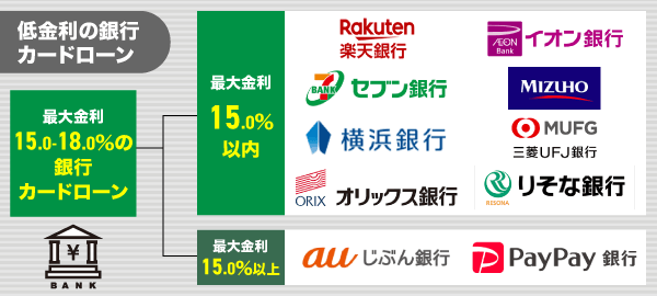 金利別の銀行カードローン