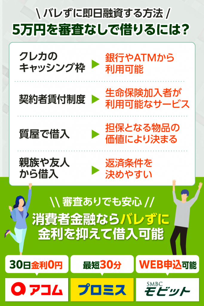 5万円を審査なしで借りるには？バレずに即時で少額融資する方法