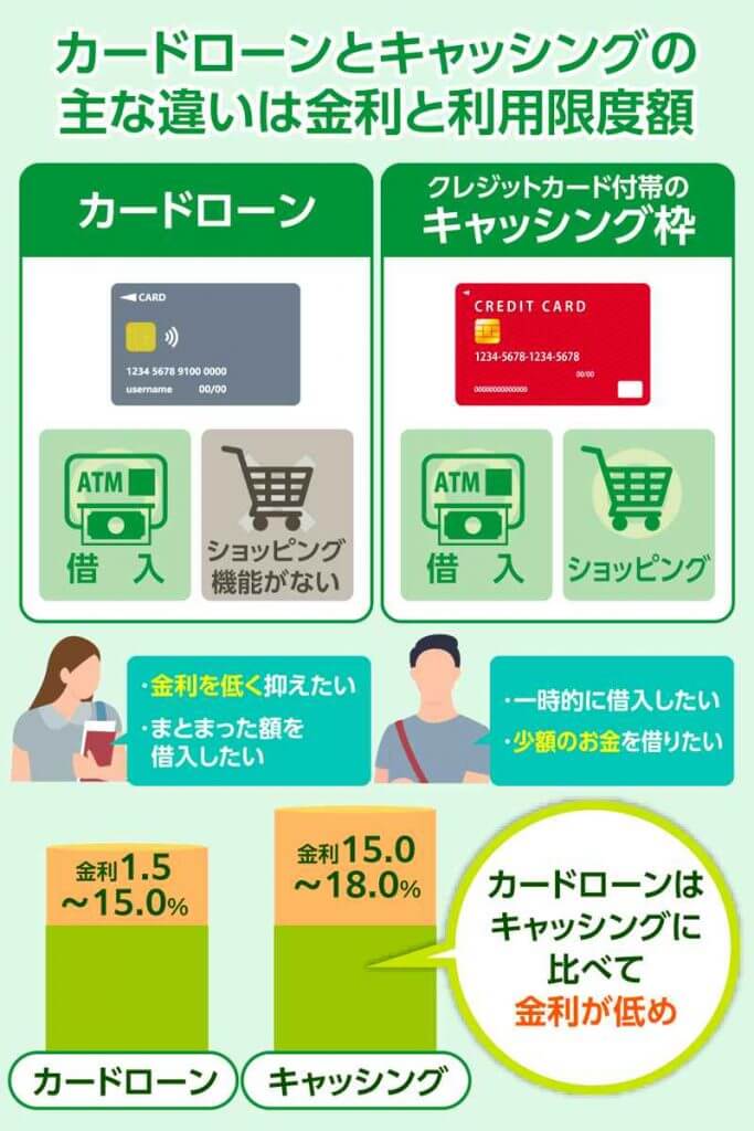 カードローンとキャッシングの主な違いは金利と利用限度額