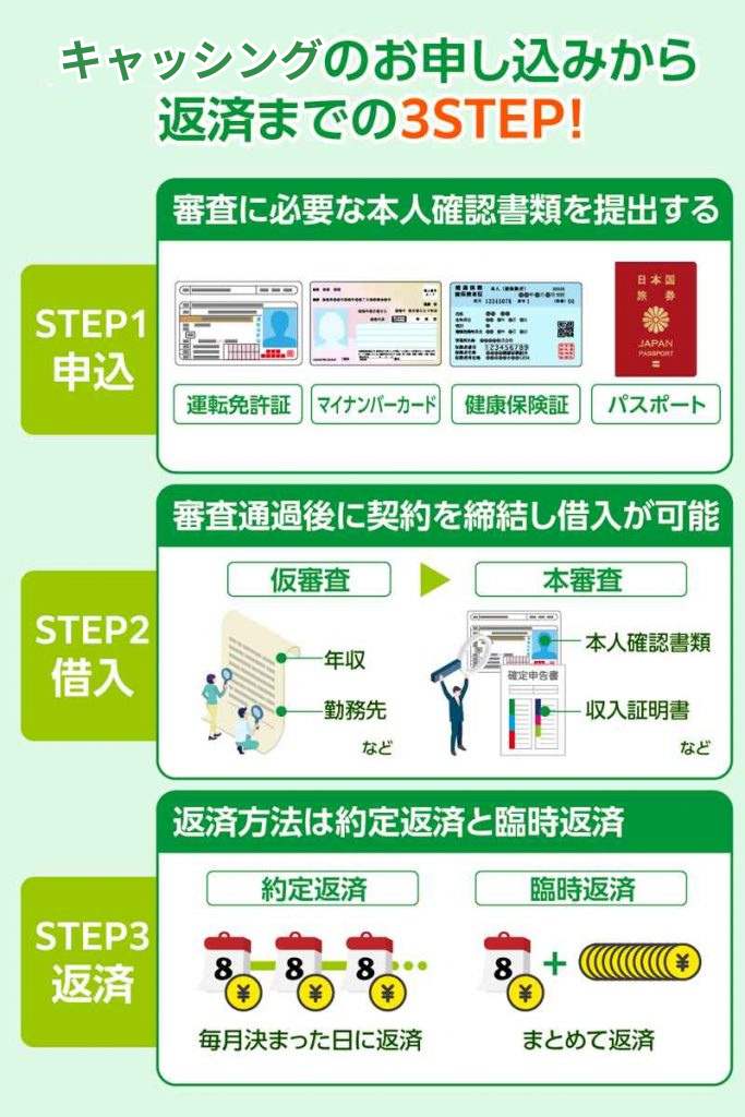 キャッシングの申し込みから返済までの流れを解説！
