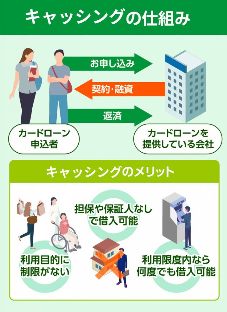 キャッシング銀行や消費者金融を利用してお金を借りる個人向けローン