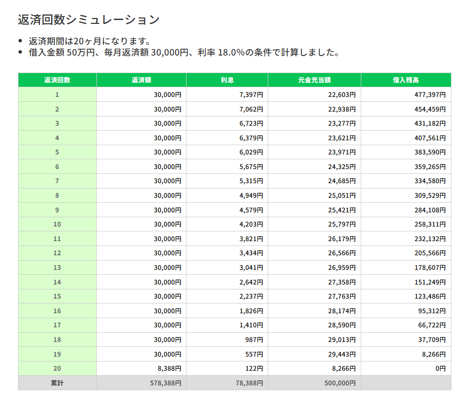 セントラルの返済シミュレーション結果
