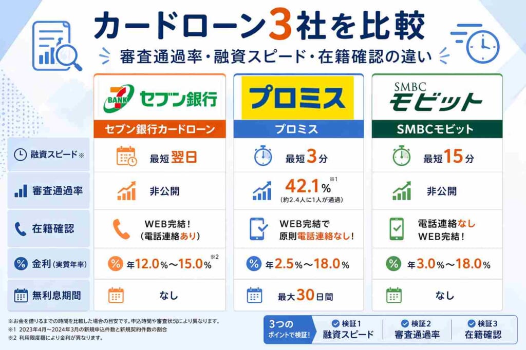 セブン銀行カードローンと他2社を審査通過率や融資スピードで比較検証画像