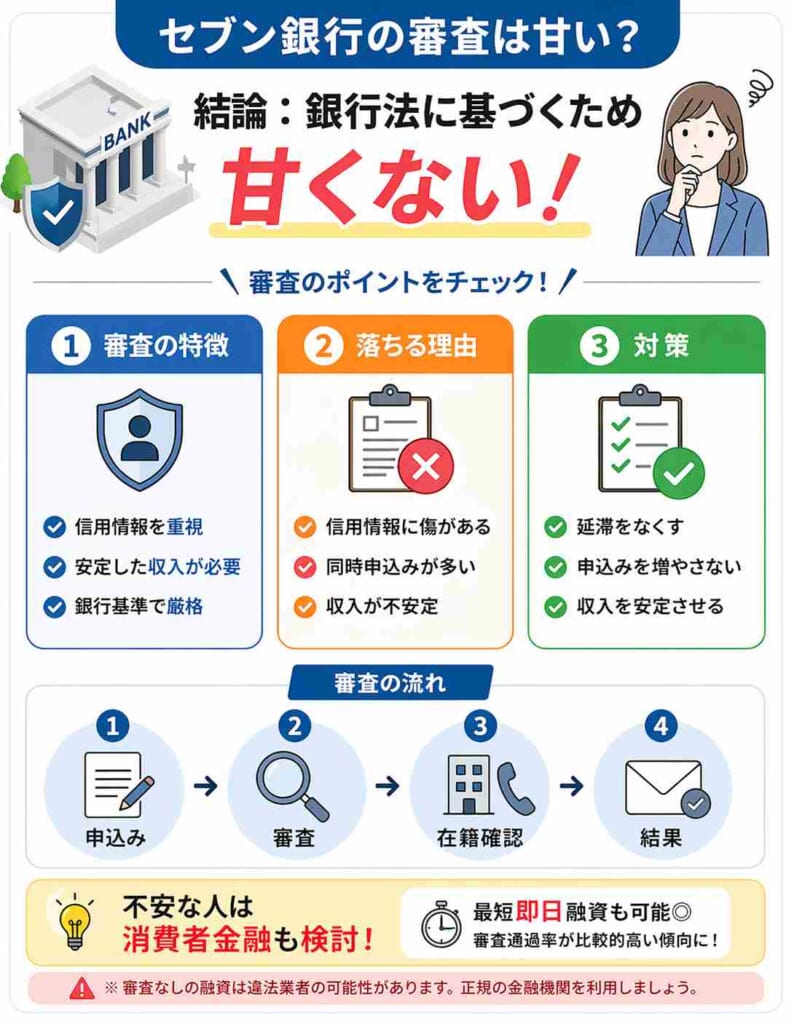セブン銀行カードローンの審査が甘くないことを示す画像