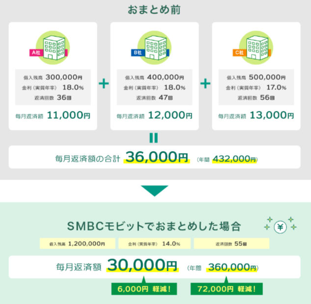 SMBCモビットのおまとめローン例