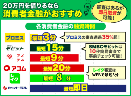 20万借りる際におすすめな消費者金融の融資時間を比較した棒グラフ