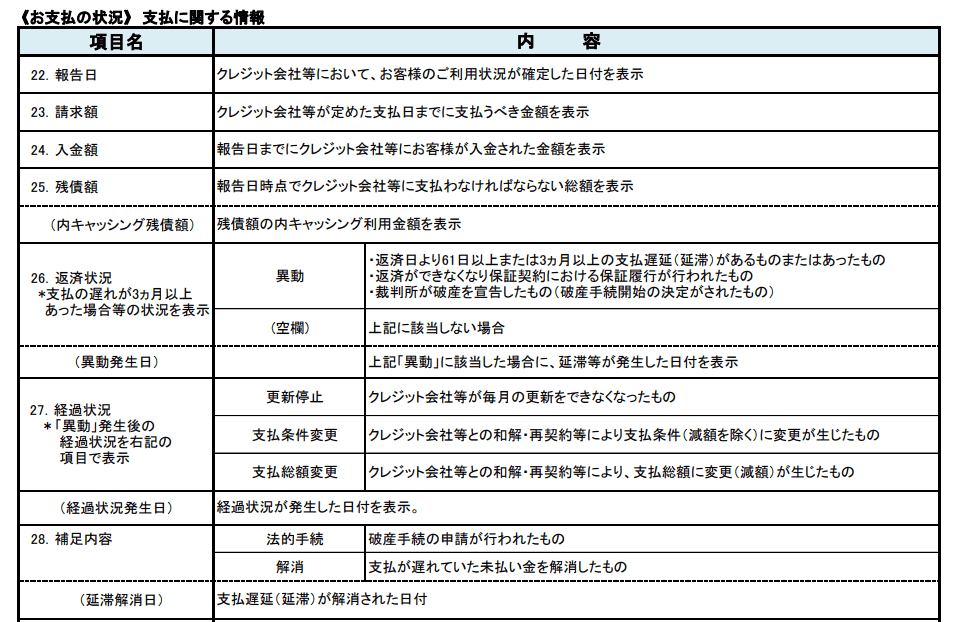 「信用情報開示報告書」表示項目の説明-CICPDFのキャプチャ