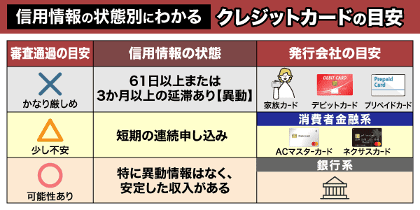 信用情報の状態別にわかるクレジットカード目安の表