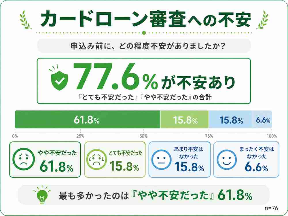 審査についてどの程度不安がったかのアンケート結果図解