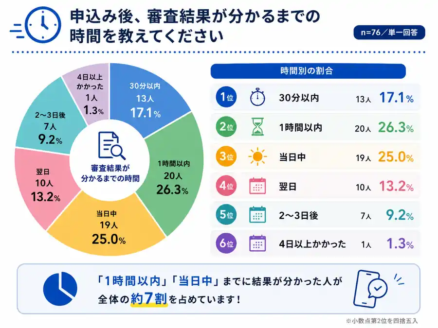 審査結果のアンケート結果図解
