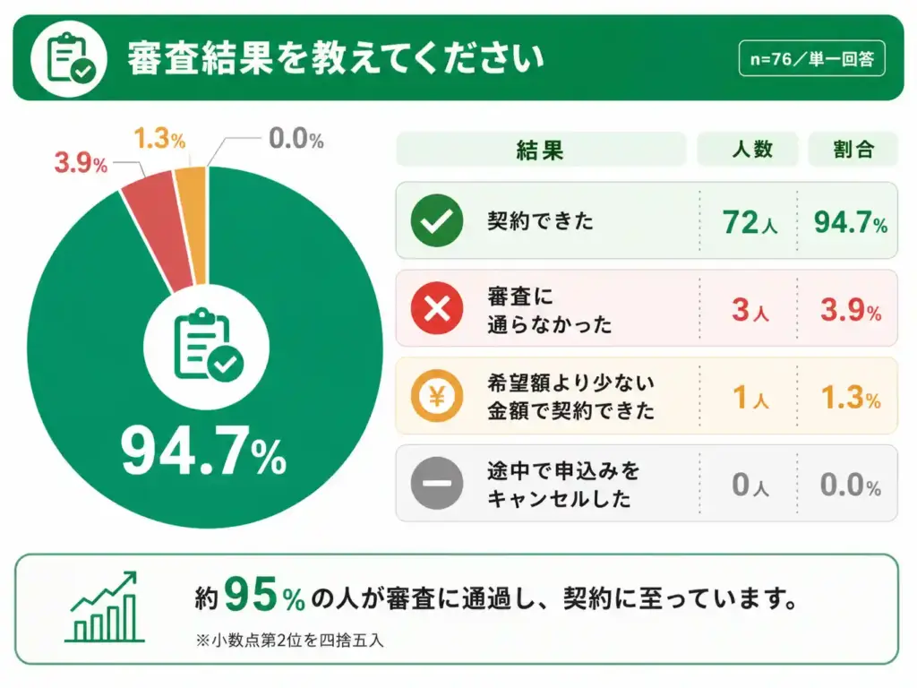審査結果ののアンケート結果図解