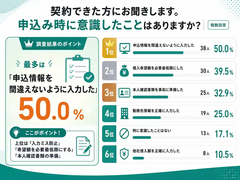意識したことののアンケート結果図解